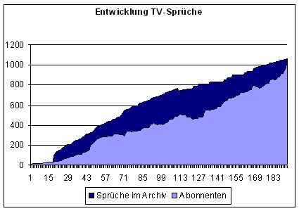 Newsletter-Statistik